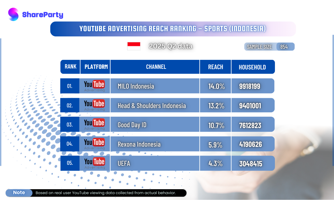 [Indonesia YouTube Advertising – Sports Reach Ranking] 2025 Q2 Top 5 Channels Revealed!