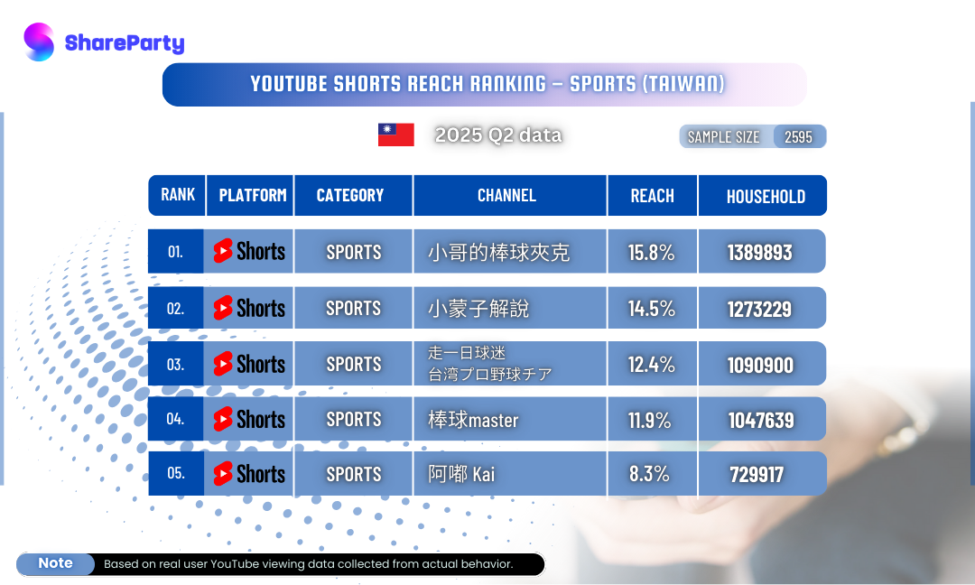 [Taiwan YouTube Shorts Sports Reach Ranking] 2025 Q2 Top 5 Channels Revealed!