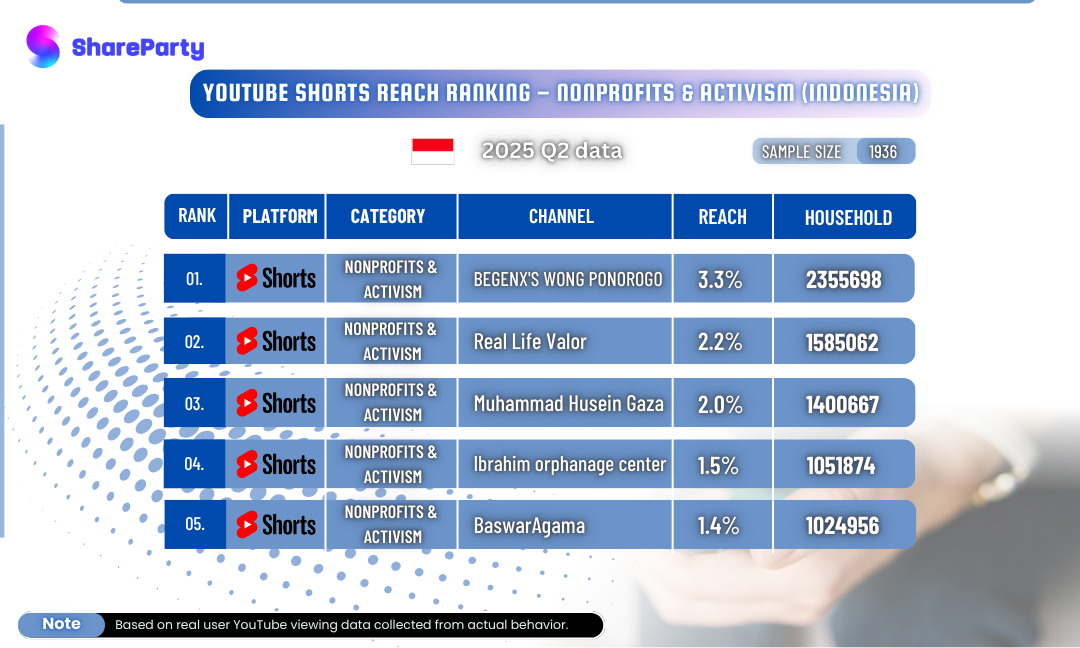 [Indonesia YouTube Shorts Nonprofits &amp; Activism Reach Ranking] 2025 Q2 Top 5 Channels Revealed!
