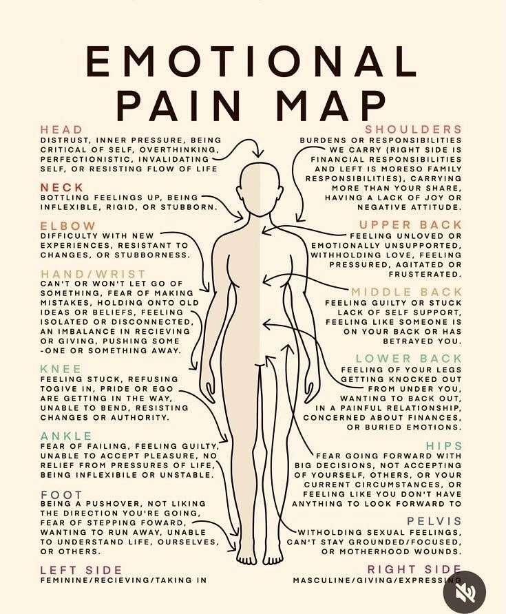 I recently came across this Emotional Pain Map shared by The Mental Wellness Society and it resonated deeply. While I don&rsquo;t use it in my SketchPoetic workshops, it&rsquo;s a powerful reference for understanding how emotions can live within the 