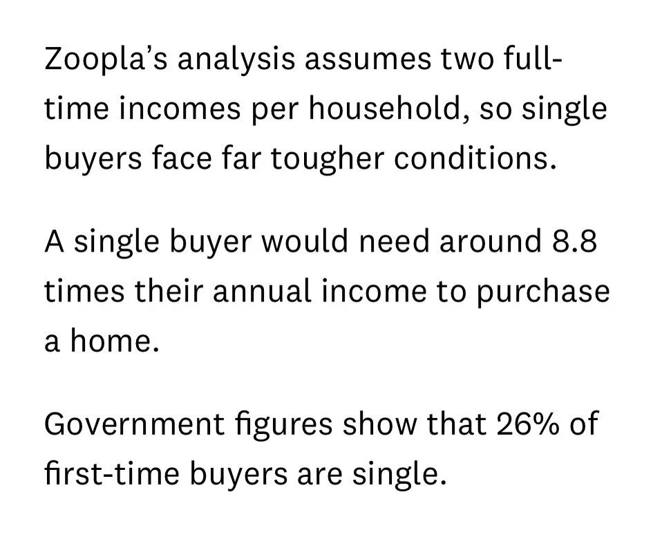 The singles tax - how much extra people who are unpartnered pay for things like housing vs couples - is so real. 26% of FTBs are single and according toZoopla they need 8.8 times their annual income to purchase a home.  Ouch. This tax isn&rsquo;t tal