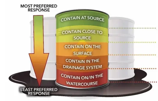 Keep It Contained: Common Mistakes in Drain Protection