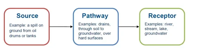 Spill response, source pathway receptor model