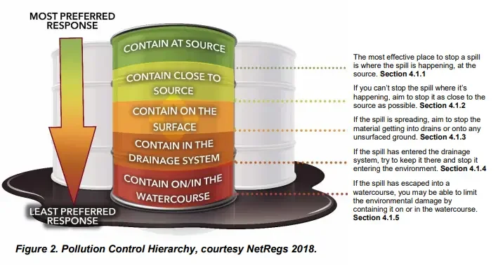 Spill Response control hierarchy
