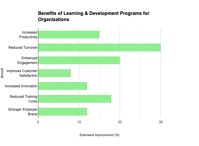 Bar chart illustrating benefits of learning and development programs for organizations, including increased productivity, reduced turnover, enhanced engagement, improved customer satisfaction, increased innovation, reduced training costs, and a stronger employer brand, with estimated improvement percentages ranging from about 10% to 30%.