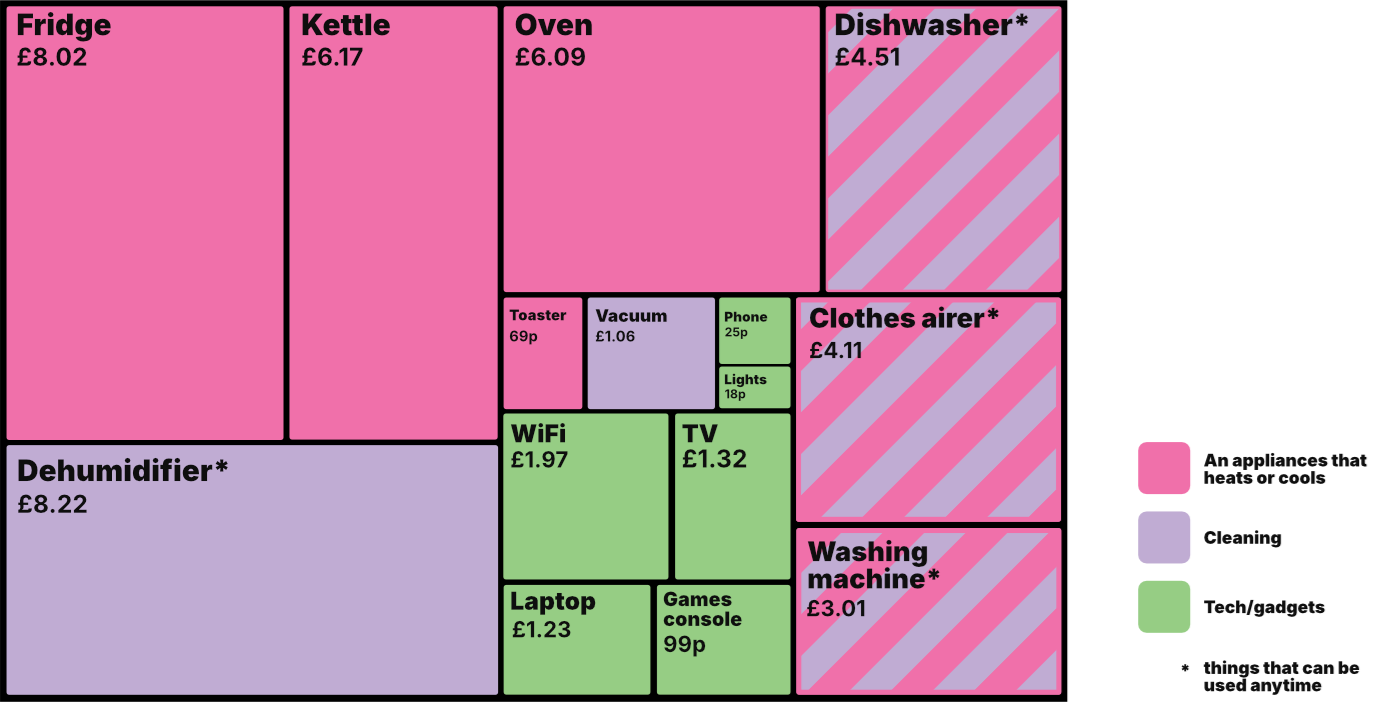 Colour-coded chart showing UK home appliance monthly electricity costs, highlighting high-energy heating and cooling devices.