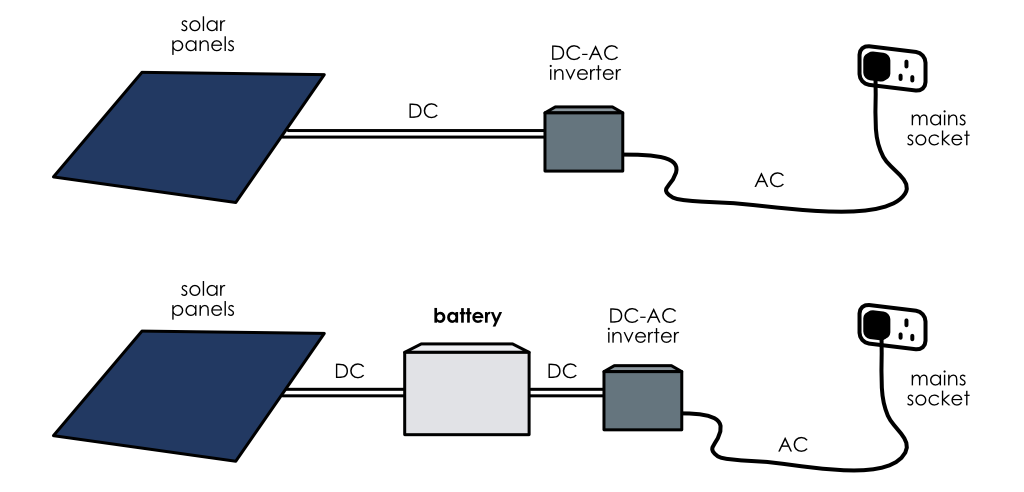 Schematic comparing plug-in solar setups with and without battery storage connected via DC-AC inverter to a UK socket.