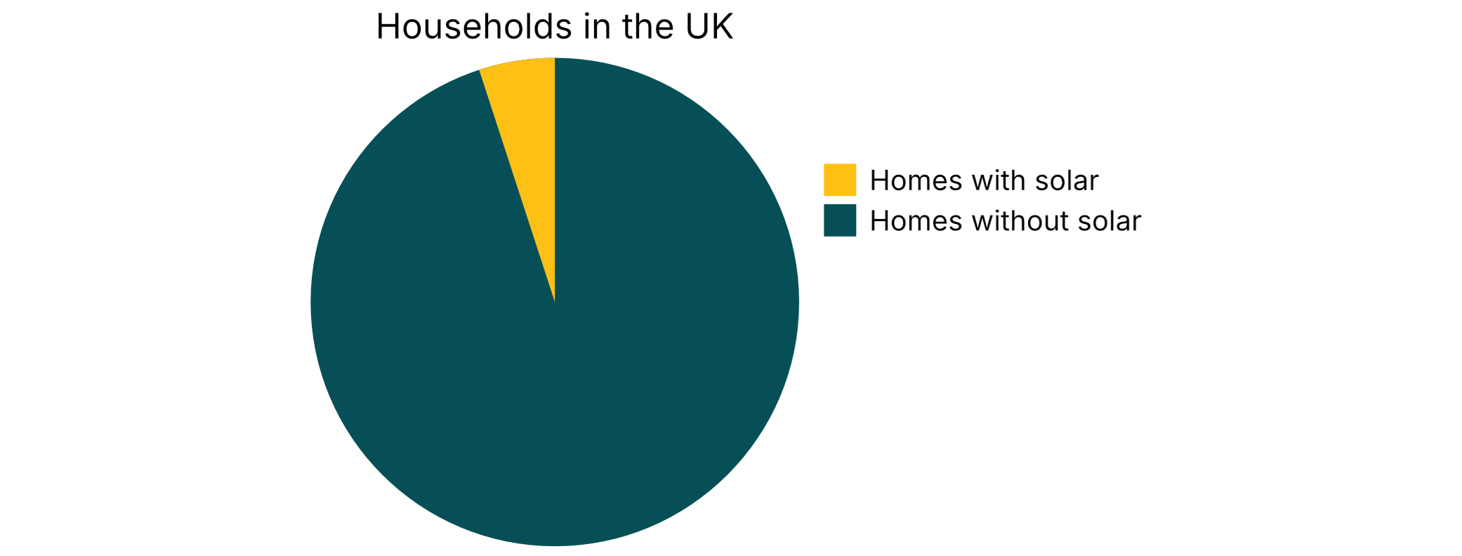 Pie chart displaying UK households, showing only a small minority with solar panels compared to those without.