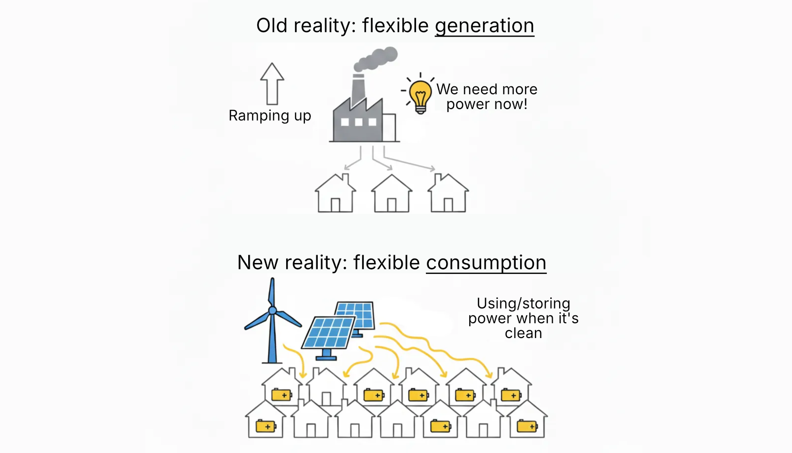 Diagram comparing flexible fossil generation with flexible consumption using wind, solar, and home batteries.