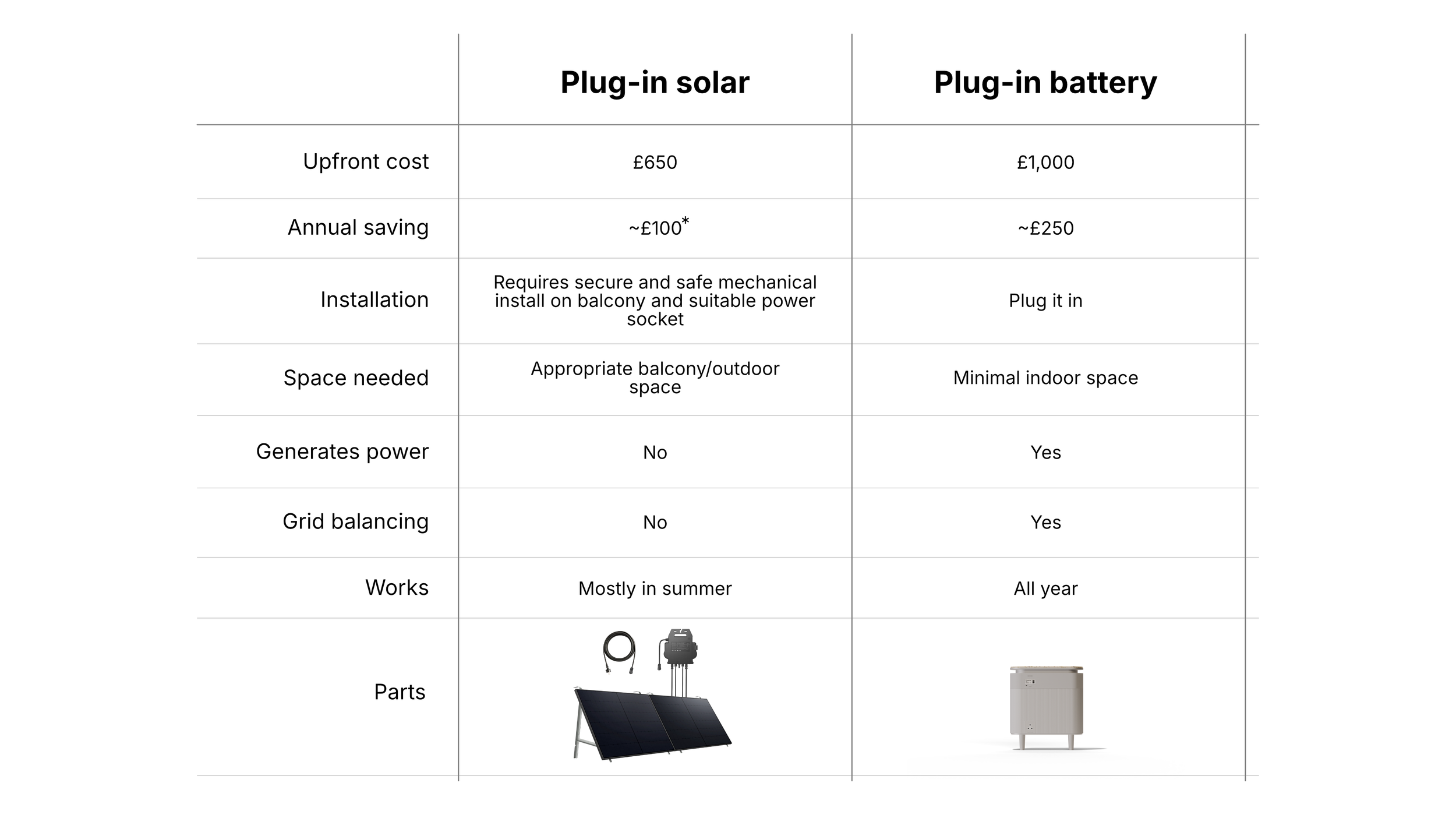 Graphic comparing costs, savings, space, and wiring between plug-in solar panels and Windfall plug in storage.