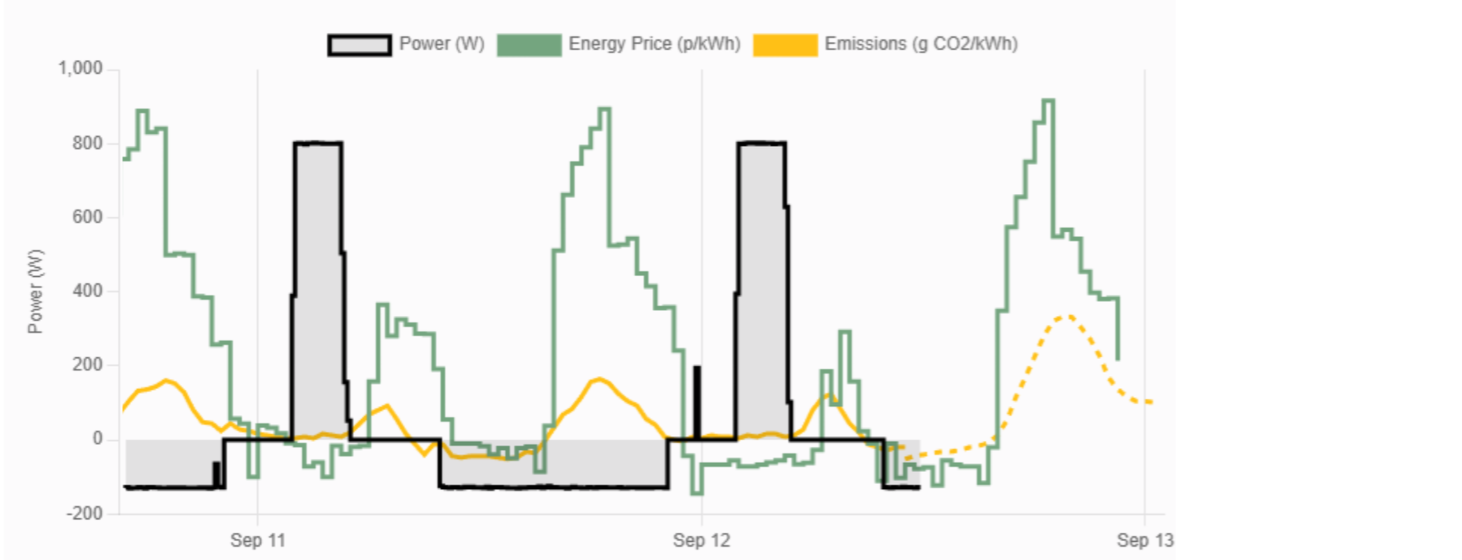 Data graph showing real-time power flow and performance metrics from a Windfall pilot home battery.