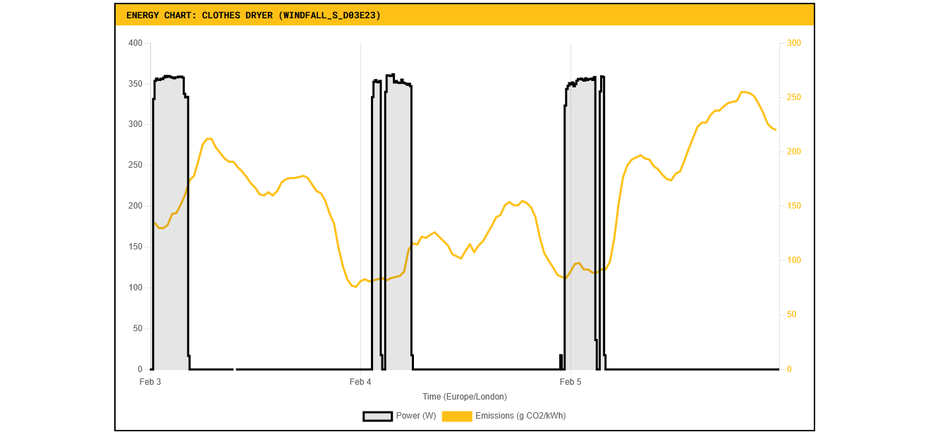 Line chart comparing UK grid carbon emissions against Windfall smart plug activation during low-emission periods.
