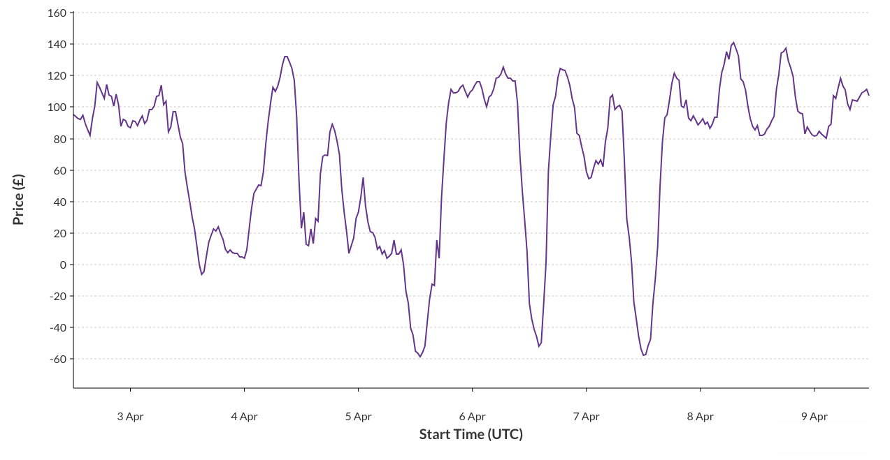 Line graph showing UK wholesale energy price fluctuations over a week, highlighting peak and off-peak tariff rates.