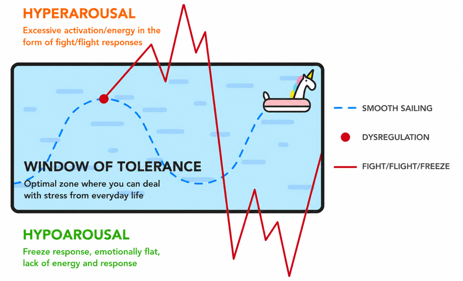 Hyperarousal and Hypoarousal