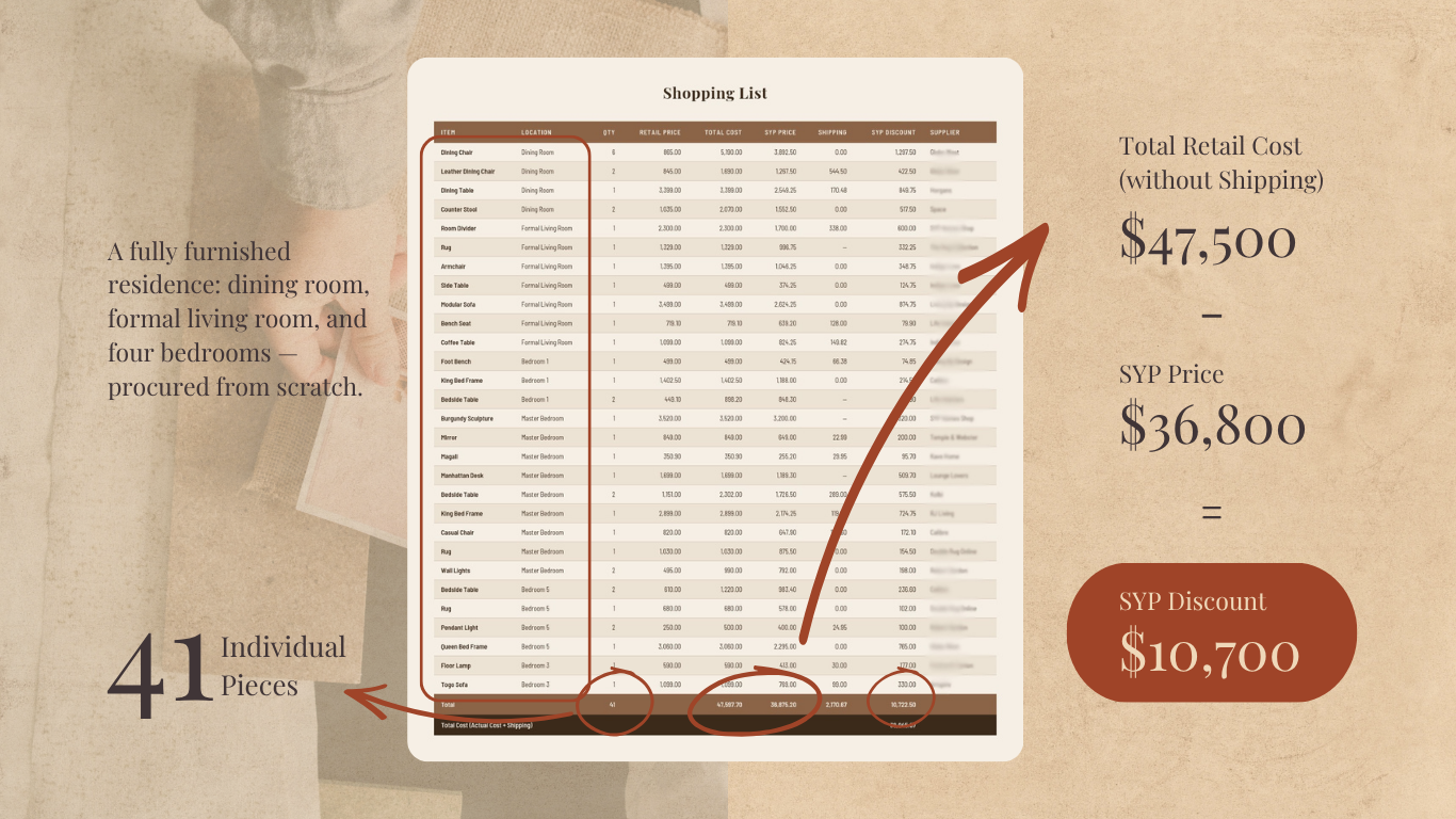 Bespoke interior styling procurement list showing trade savings across 41 furniture pieces — SYP Homes Sydney