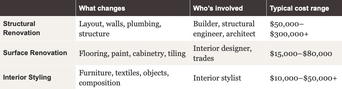 Comparison table of structural renovation, surface renovation and interior styling — what changes, who's involved and typical cost range — SYP Homes Sydney