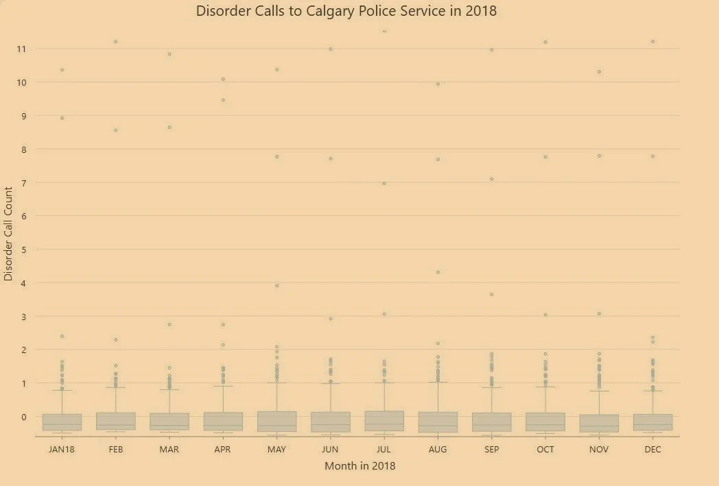 Box plots to examine data