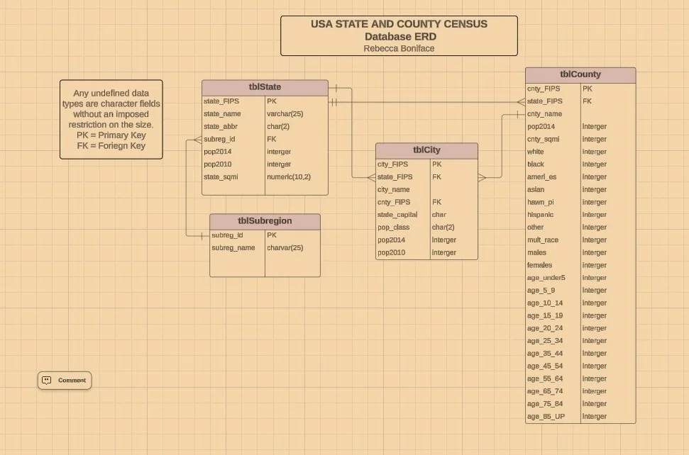 ERD of Database in SQL