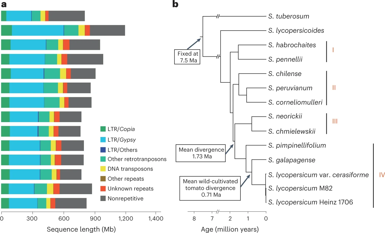 Li et al. 2023 Super-pangenome analyses highlight genomic diversity and structural variation across wild and cultivated tomato species. Nature Genetics. 55: 852-860.  