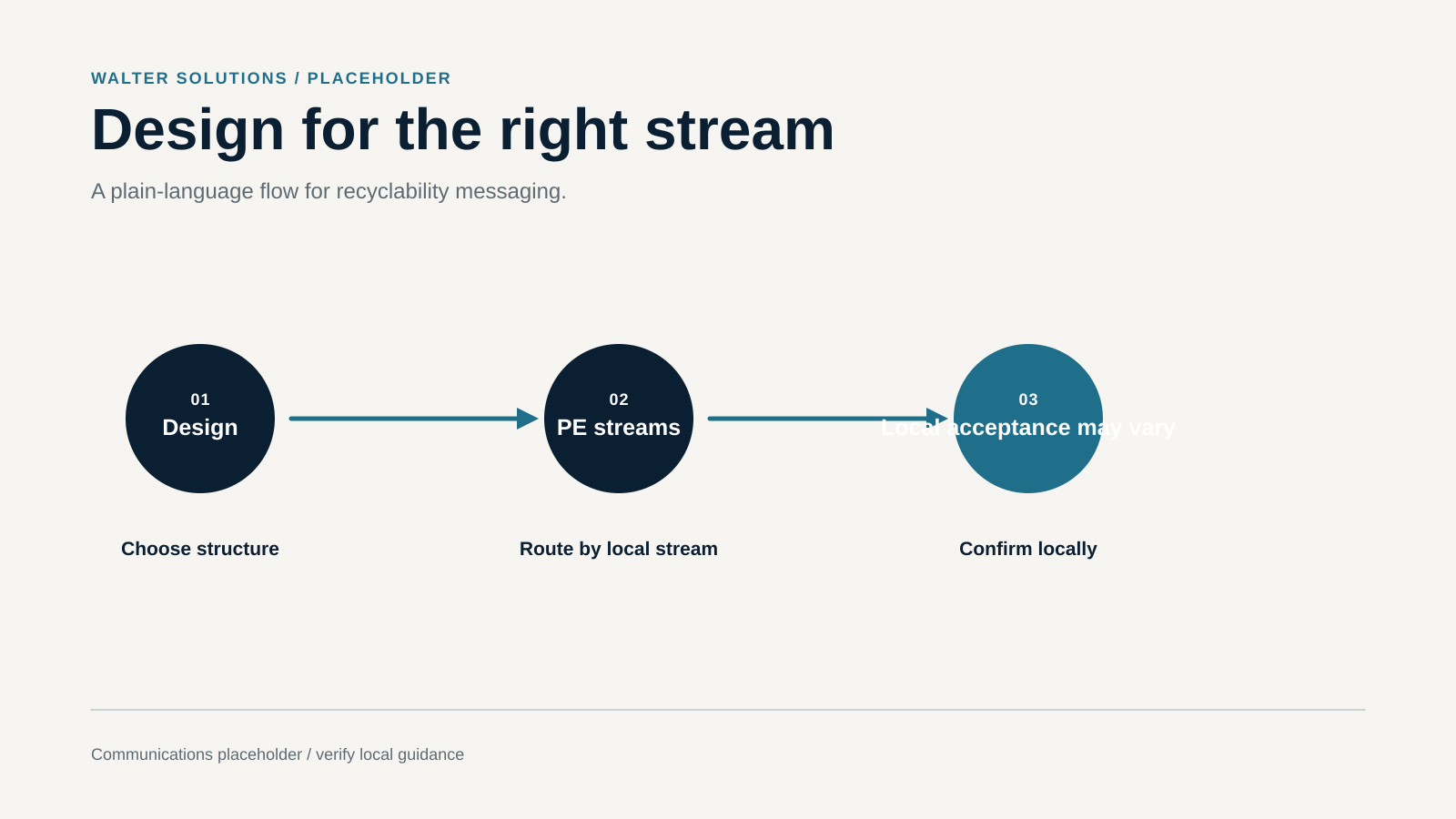 Three-step flow from Design to PE streams to local acceptance may vary