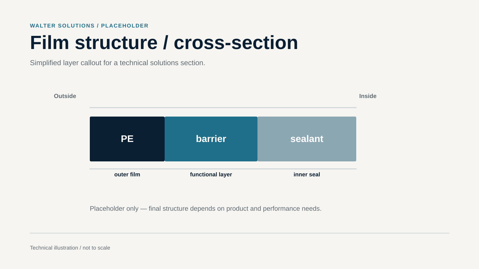 Simplified film cross-section labeled PE, barrier, and sealant