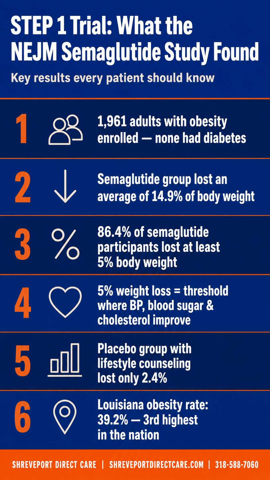 Medically Supervised Weight Loss Northwest Louisiana