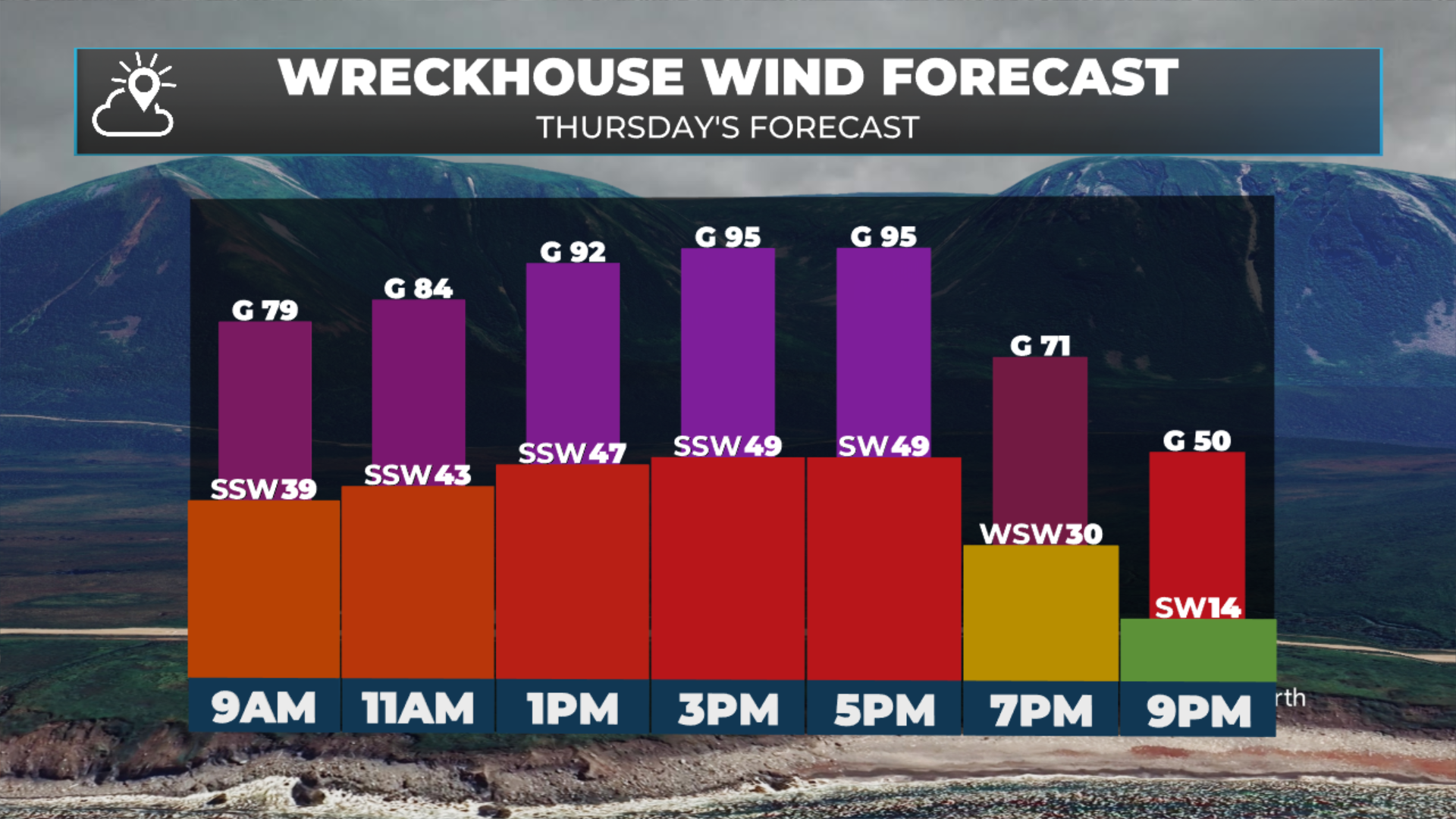 Wreckhouse wind forecast for today  (sustained + gusts). September 10, 2026.