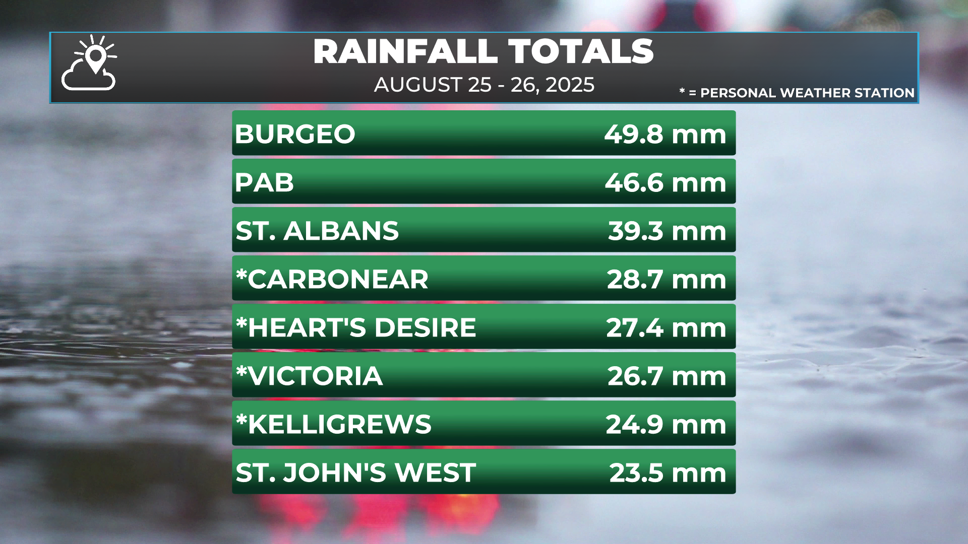 Much needed rain fell across the CBN today and there is a little more in the forecast!
