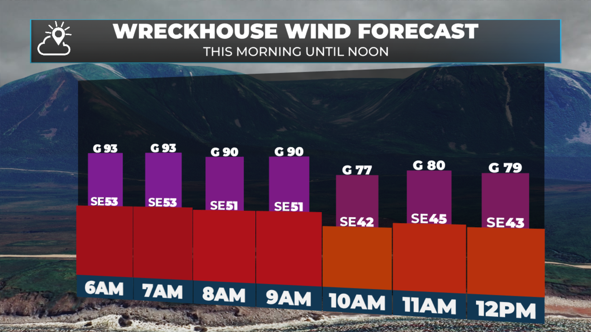 Expected wind speeds, gusts and direction in the Wreckhouse area today (May 11, 2026).
