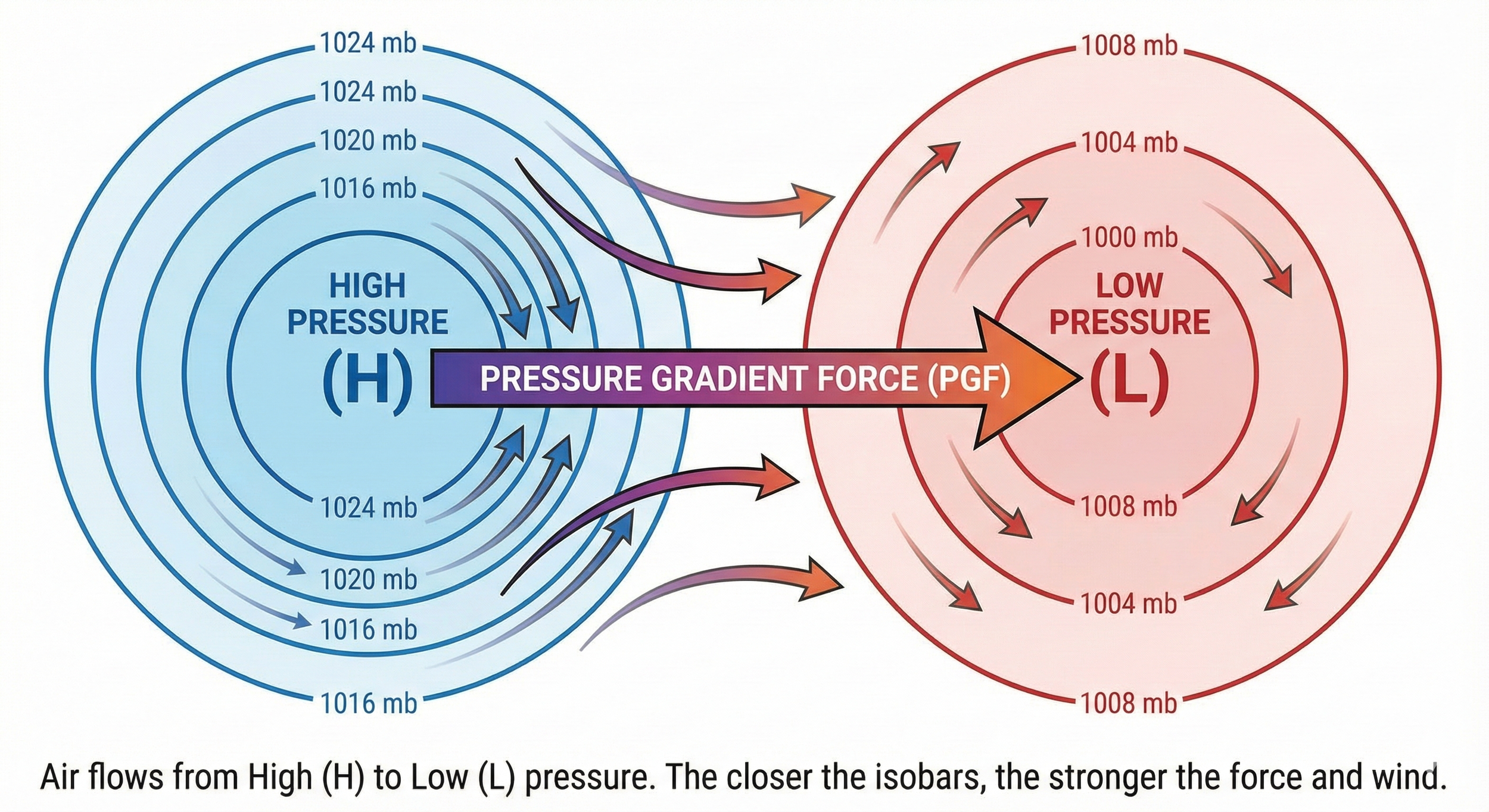 Pressure gradients and how they work.