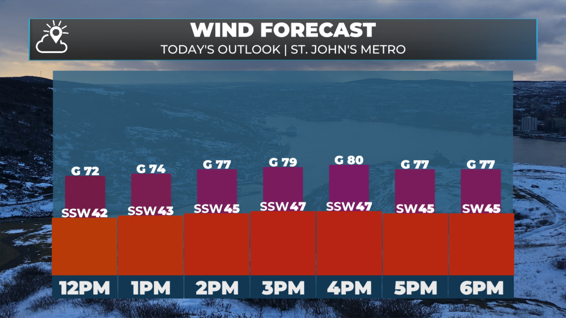 Today’s expected wind speeds, gusts and direction for the St. John’s Metro area.