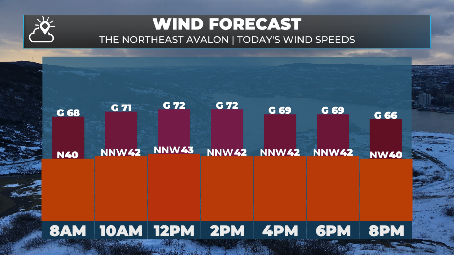Today's forecast wind speeds - February 10, 2026