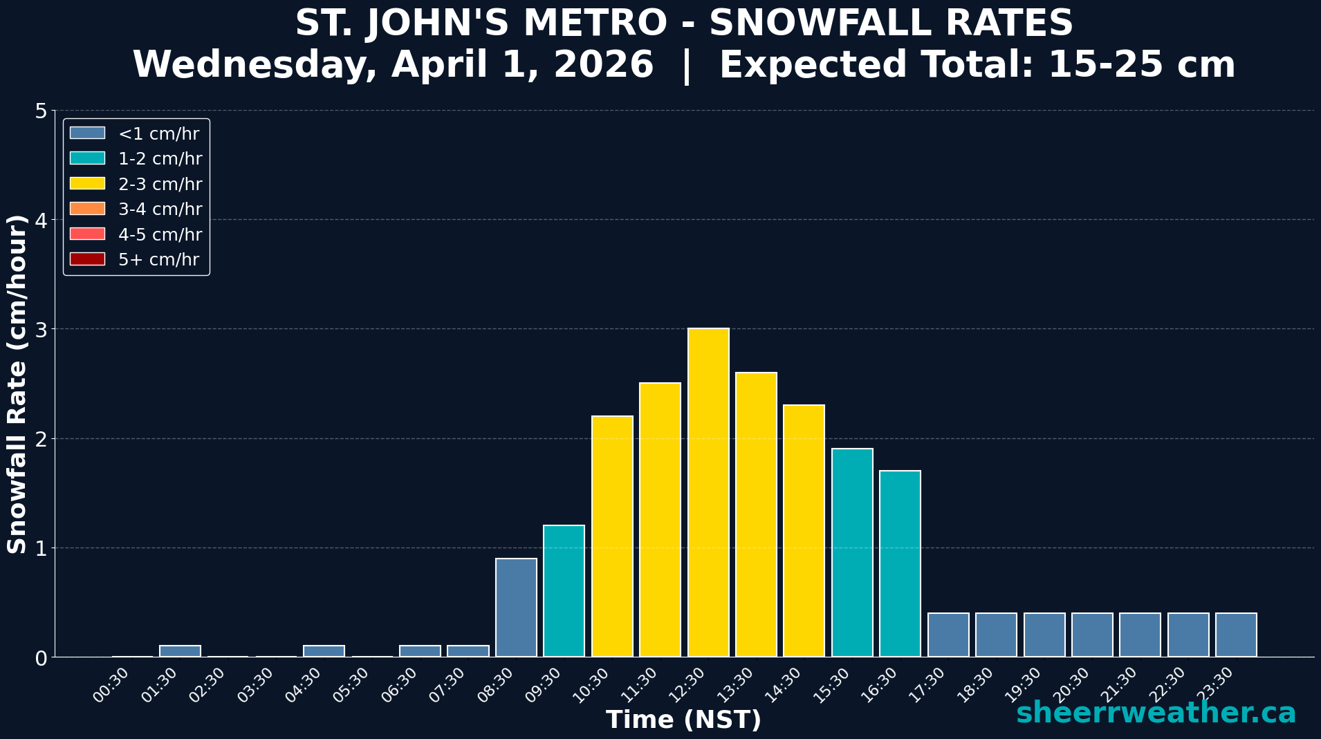 Expected snowfall rates through today for the St. John's Metro area