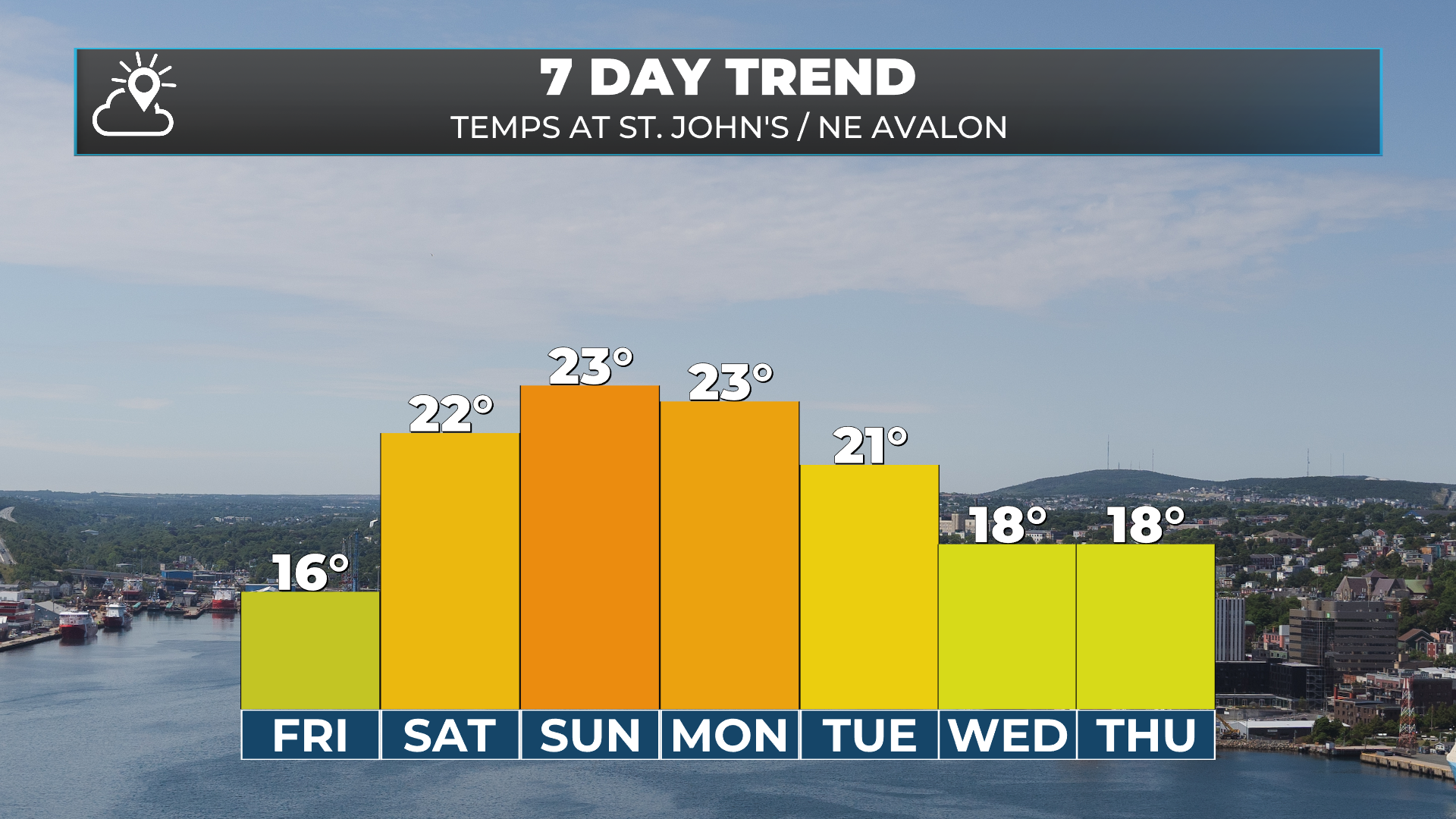 Closing in on a record in St. John’s — Thursday’s Forecast