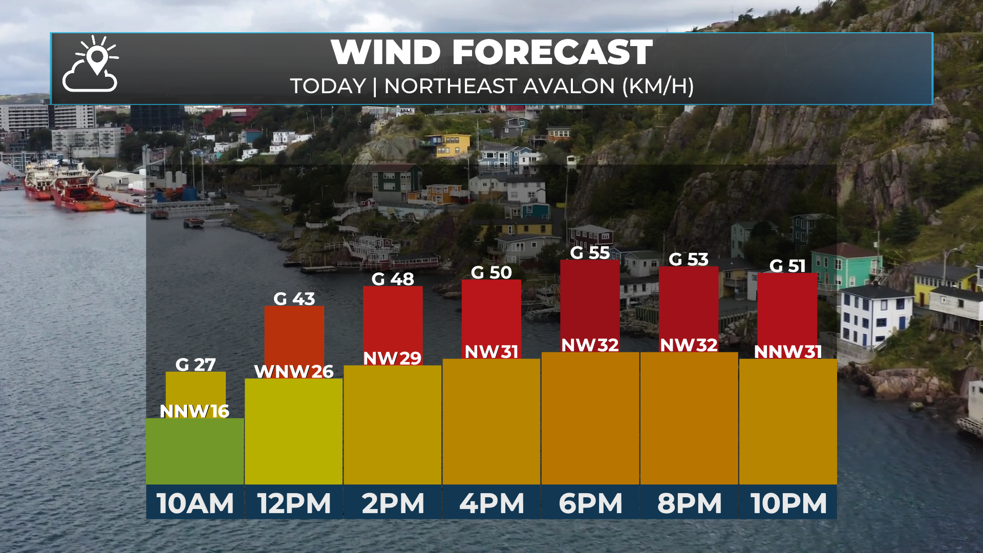 Wind speed forecast for the St. John's area today
