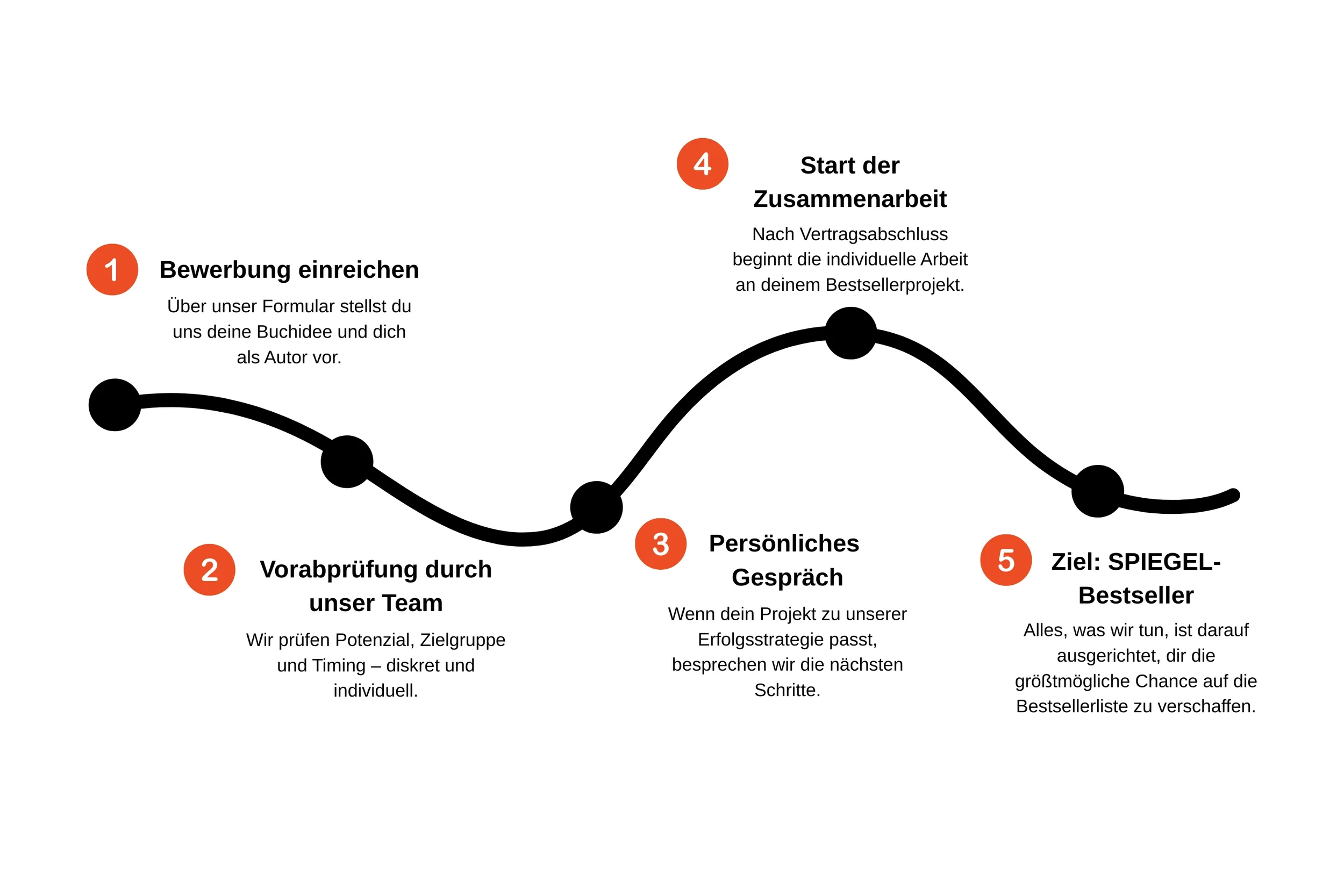 Grafik - Ablauf der Zusammenarbeit mit kapado: Bewerbung, Vorabprüfung, Strategieentwicklung, Umsetzung, SPIEGEL-Bestseller-Erfolg