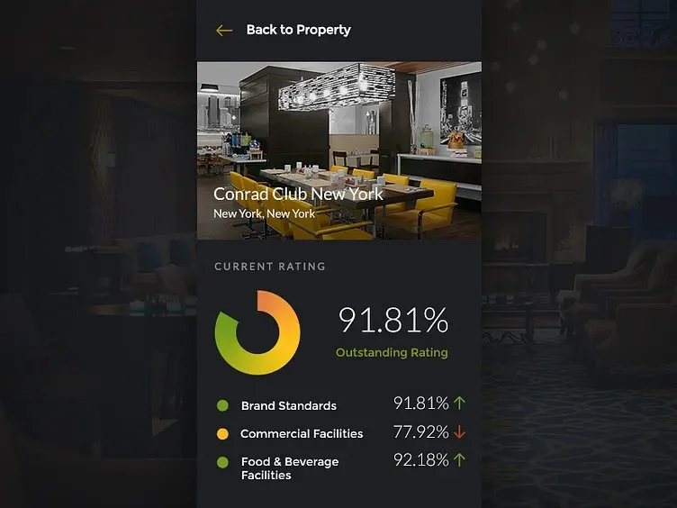 Screenshot of an app showing a rating for Conrad Club New York, with a current rating of 91.81%. The background features a modern restaurant interior with a black and yellow color scheme, tables, chairs, and contemporary lighting.