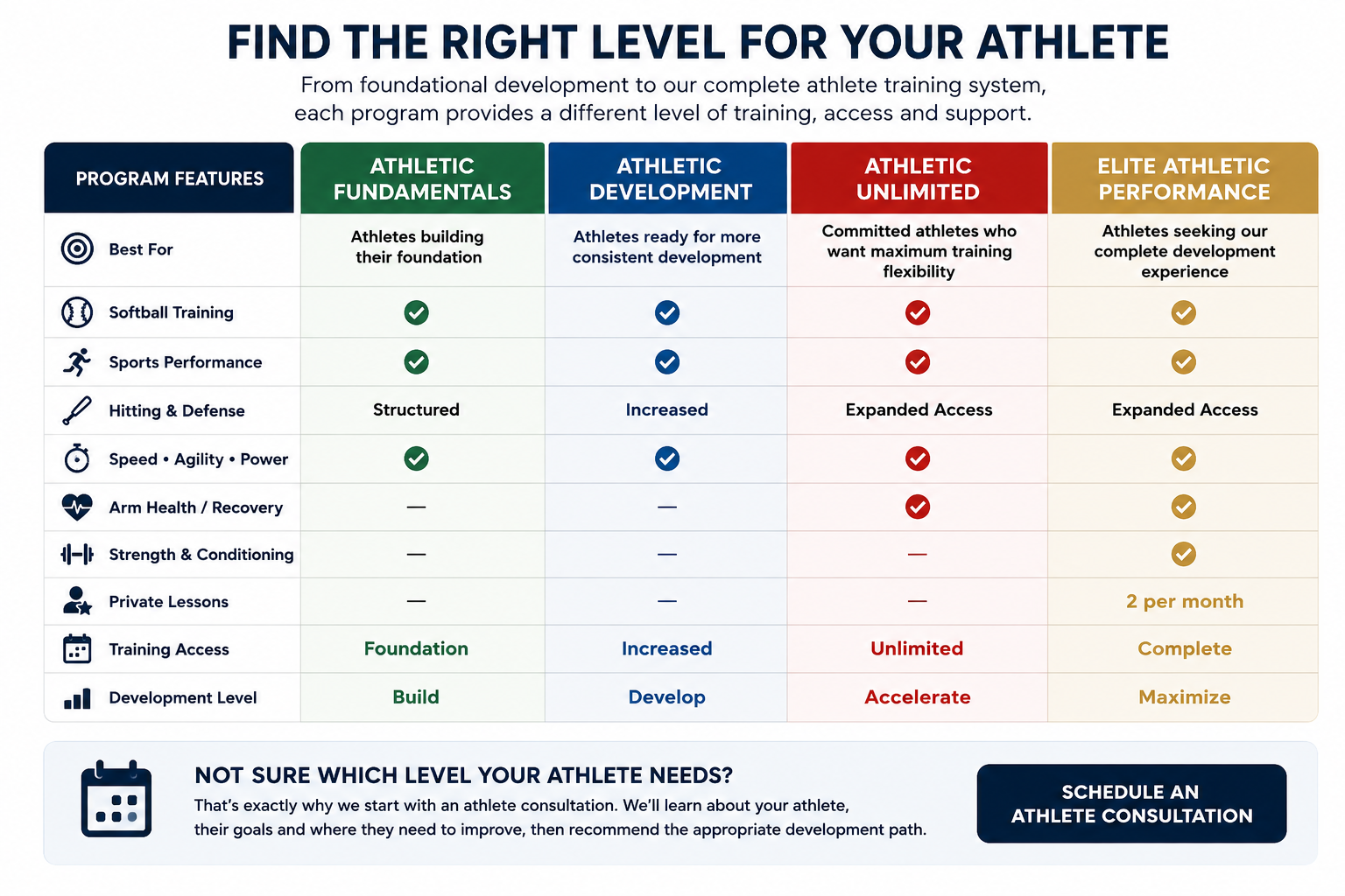 Table comparing athlete training programs: Athletic Fundamentals, Athletic Development, Athletic Unlimited, and Elite Athletic Performance; featuring aspects like goals, training focus, and access. Header reads 'Find the Right Level for Your Athlete'.