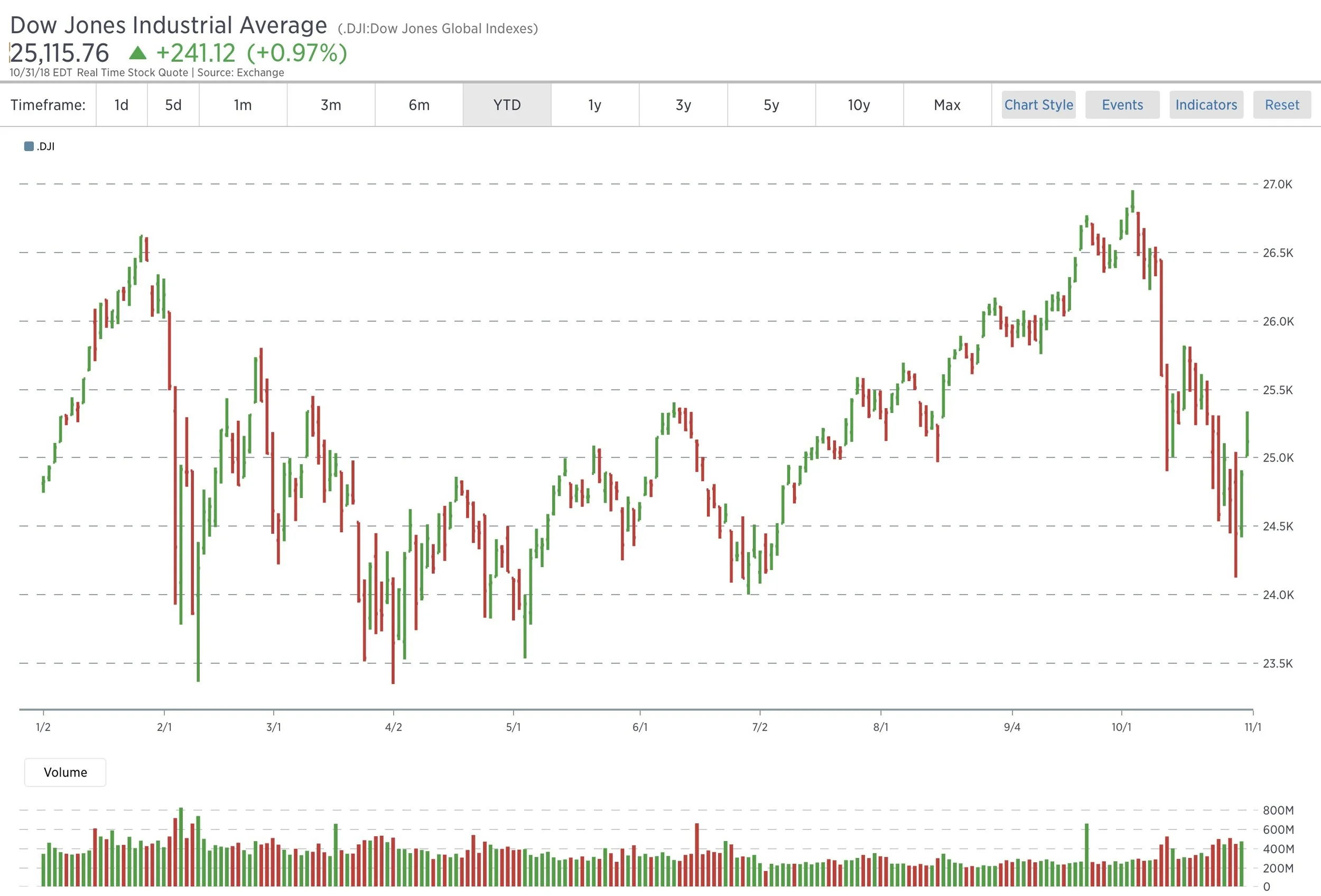 Stock Market Bulletin