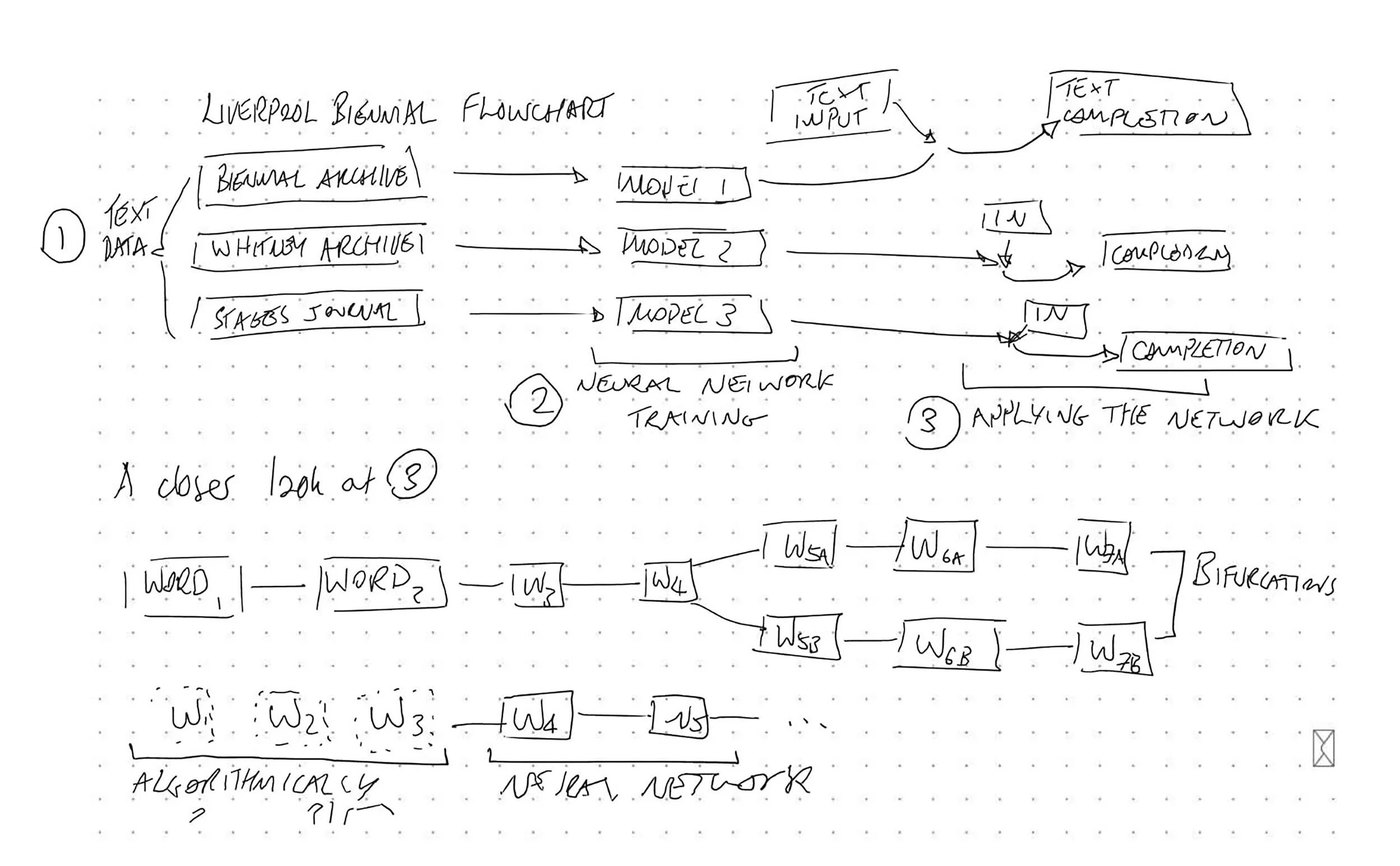 Sketch for planning multi-model bifurcations for The Next Biennial Should be Curated by a Machine, Leonardo Impett, drawing (2020).
