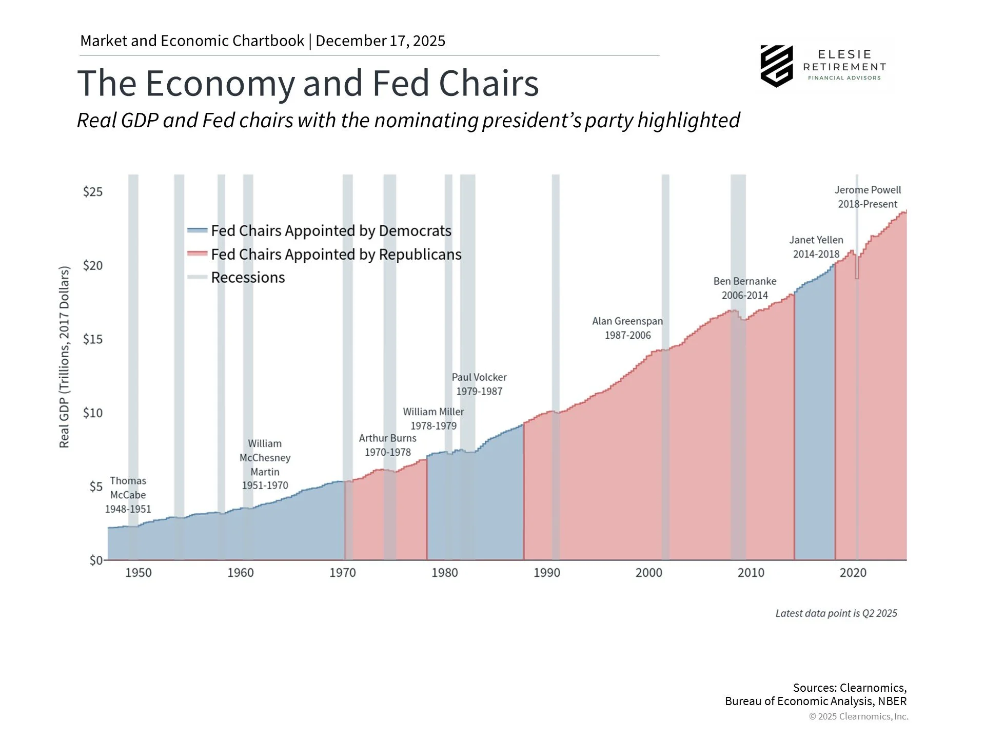 What's Next for the Federal Reserve: New Leadership and Interest Rates