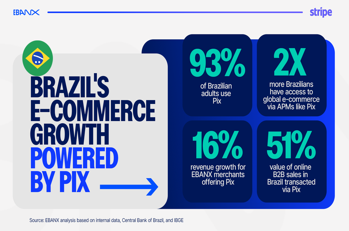 EBANX and Stripe Expand Pix Payment Access for Global Businesses in Brazil