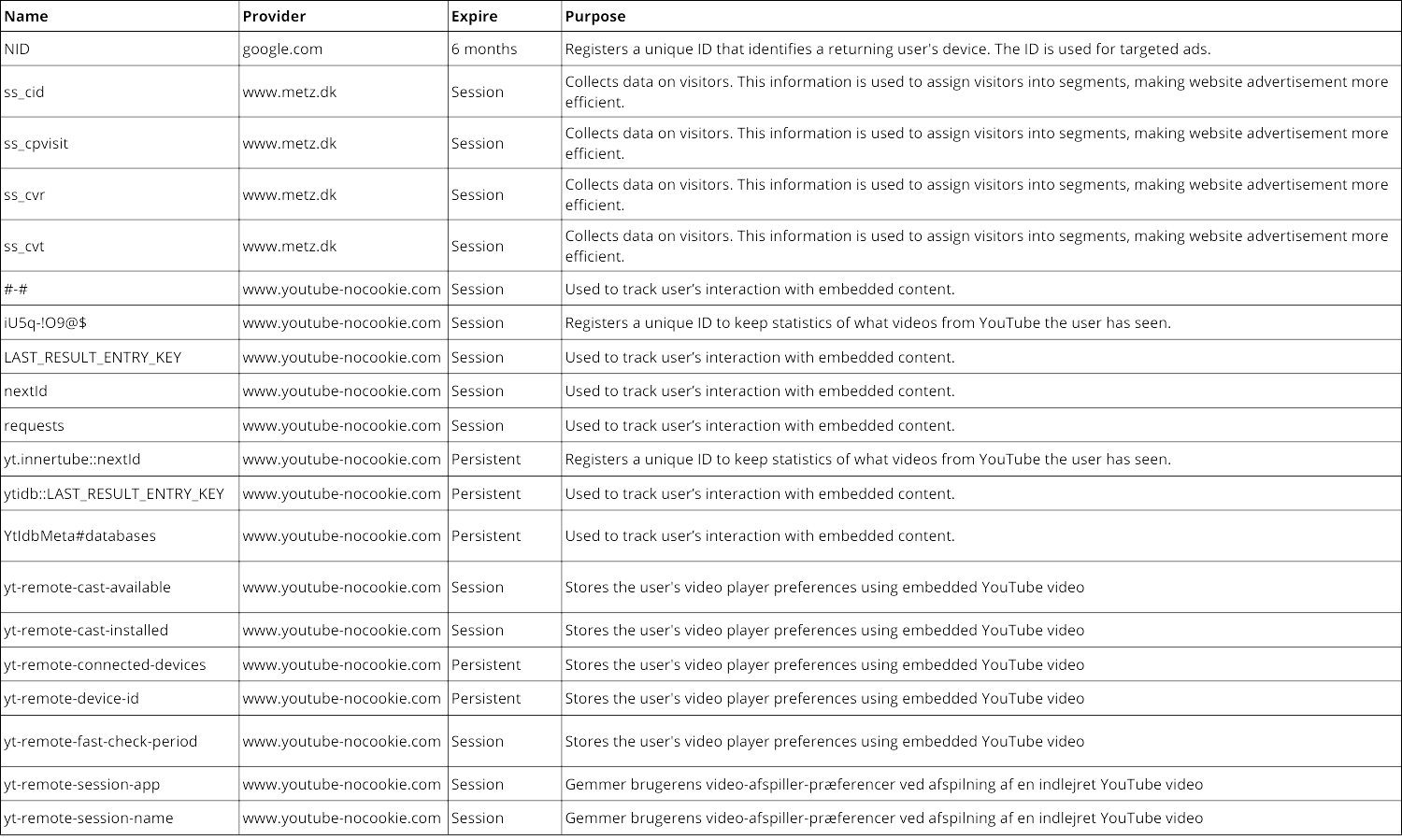 A table listing various cookies and tracking technologies used by google.com, metz.dk, and youtube-nocookie.com, including their names, providers, expiry types, and purposes such as user identification, behavior tracking, and content interaction tracking.