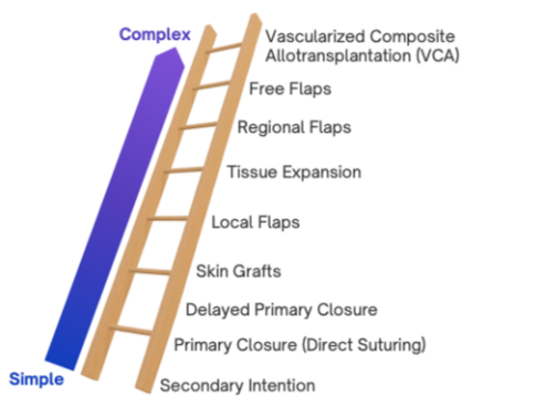 The Ladder Behind Better Wound Outcomes