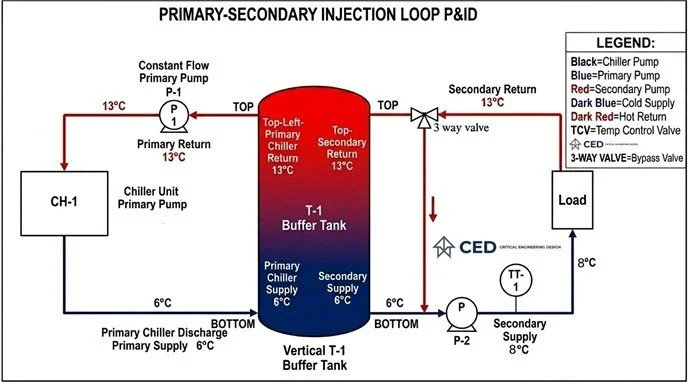 Managing the Flow: Inside the Primary-Secondary Injection Loop &amp; Buffer Tank Optimization