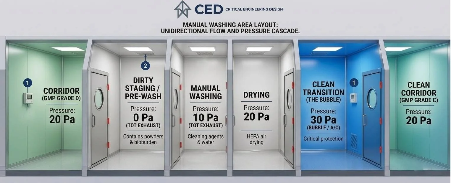 Cleanroom Manual Washing Layout – Where Should the Ultimate "Pressure Sink" Sit?