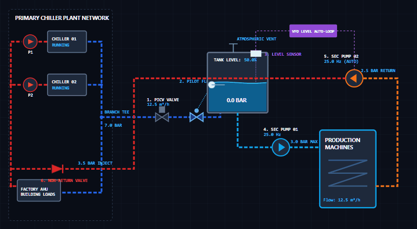 Industrial Pressure Transformation: PRV Reducing Stations vs. Atmospheric Decoupling