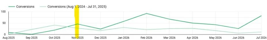 catholic school leads year over year trendline
