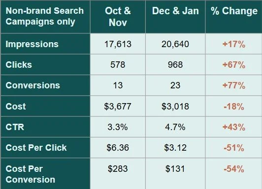 catholic school google ads leads improvement
