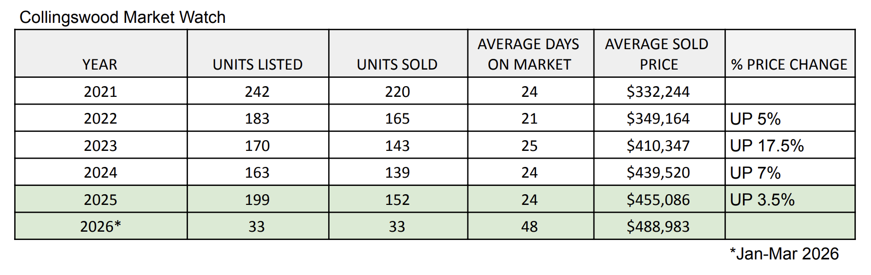 Collingswood Housing Data